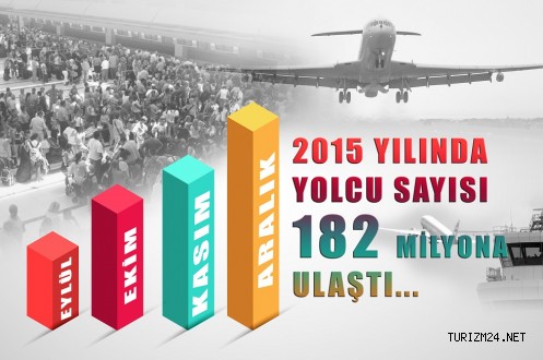 2015 YILI UÇAK, YOLCU VE YÜK İSTATİSTİKLERİ AÇIKLANDI...