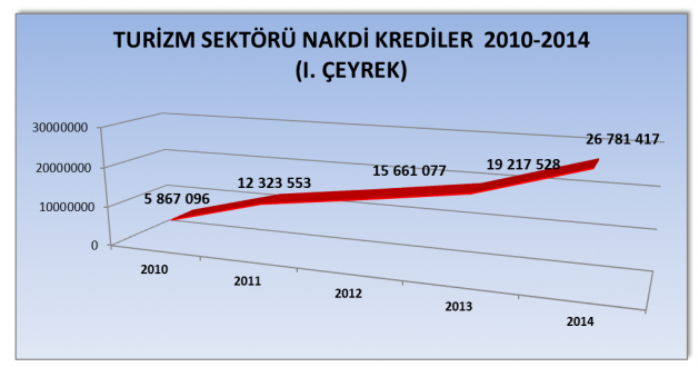 TURİZM SEKTÖRÜNDE KREDİ BORCU EN YÜKSEK KENT İSTANBUL