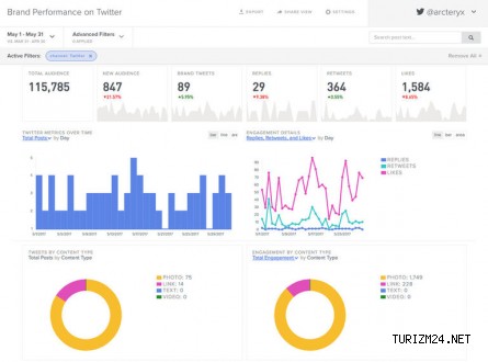 Twitter Analytics Nedir, Nasıl Kullanılır ?